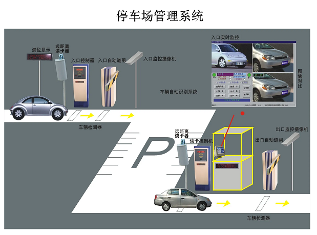 停車場(chǎng)系統(tǒng)是又哪幾部分組成？停車場(chǎng)系統(tǒng)的工作原理是什么？